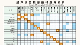 多種材質可以實現超聲波焊接？靈科超聲波為你講一下